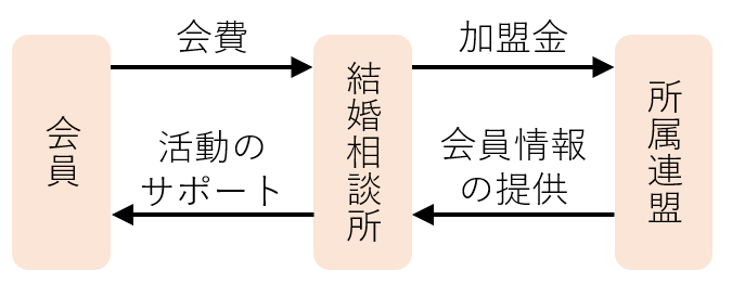 結婚相談所、所属連盟、会員の相関図