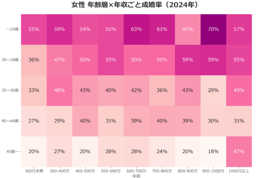 女性 年齢層x年収ごと成婚率