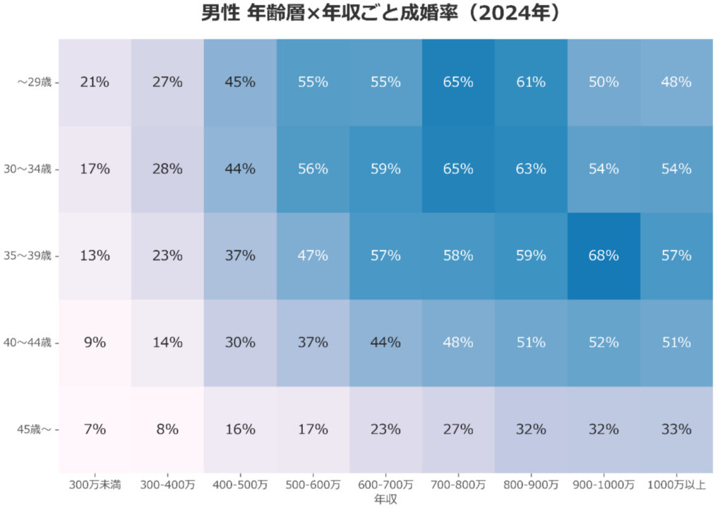 男性 年齢層x年収ごと成婚率