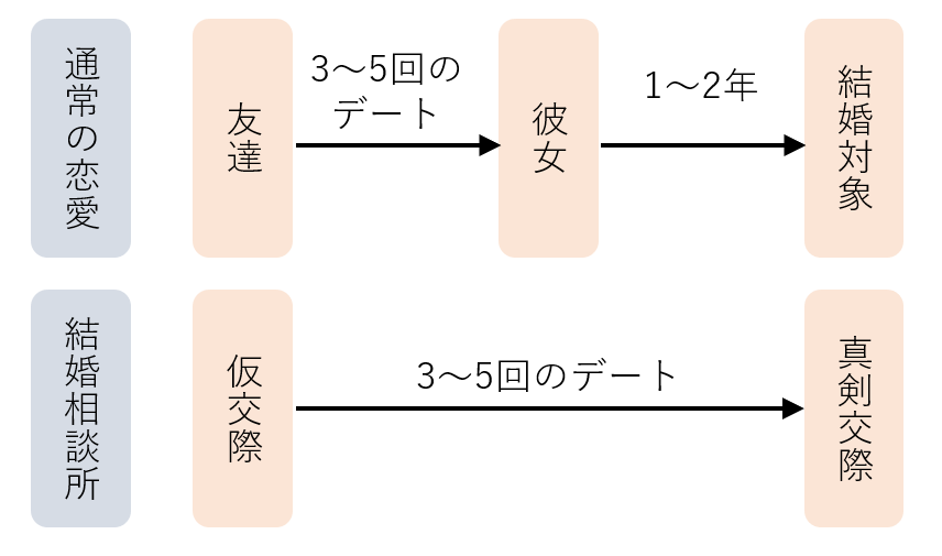 通常の恋愛と、結婚相談所の違い