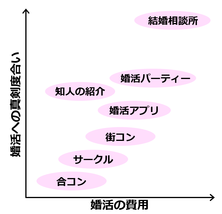 婚活の費用と真剣度合いの相関図