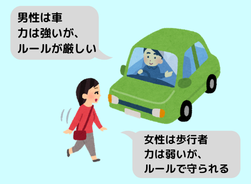 男性は車、女性は歩行者