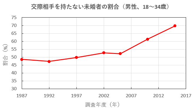 交際相手を持たない未婚者の割合（男性）