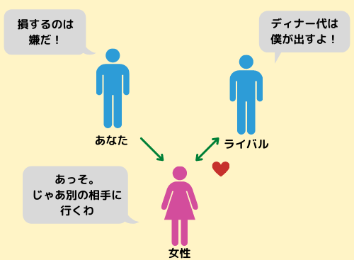 損をすることを嫌がる男性がフラれる構図