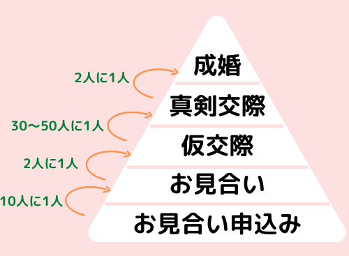 お見合い申込みから成婚までに進む道のり