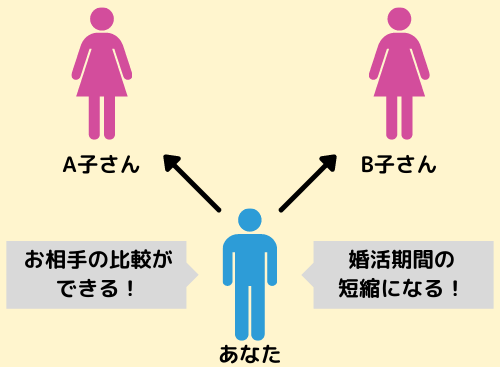 並行交際をする様子