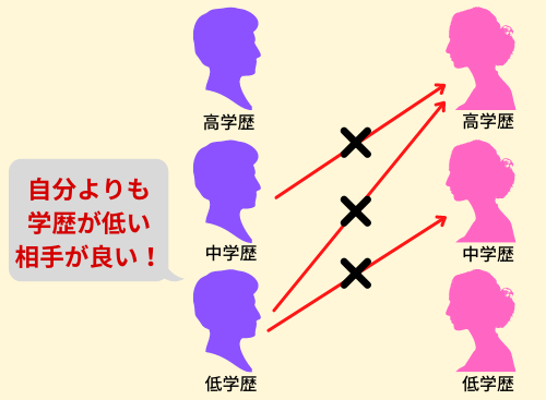 男性は自分よりも学歴が低い相手が良い