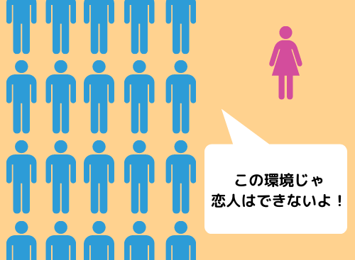 男性：女性＝9.5：0.5
この環境じゃ恋人はできないよ！