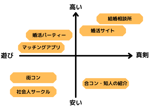 婚活サービスの分類表イメージ