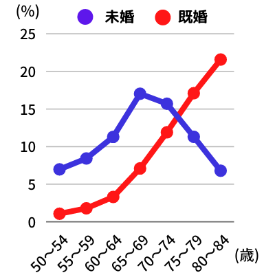 未婚男性と既婚男性の死亡率