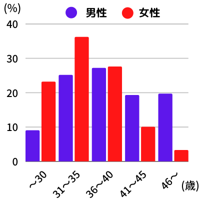 IBJ会員の年齢