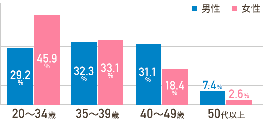 スマリッジの会員の年齢層