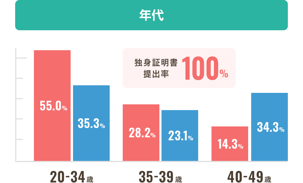 スマリッジの会員の年齢層