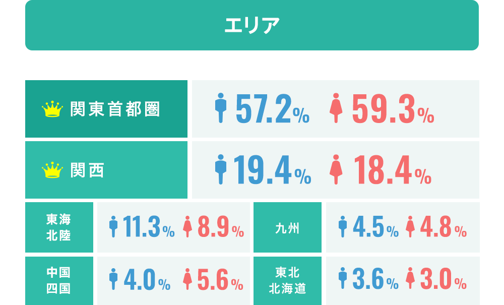 スマリッジの会員の居住エリア