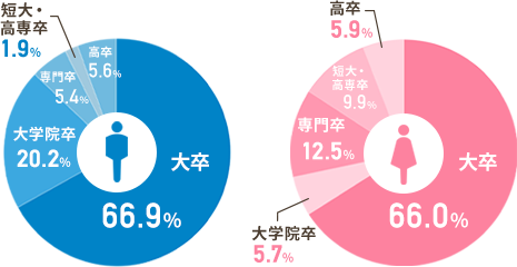 スマリッジの会員の学歴