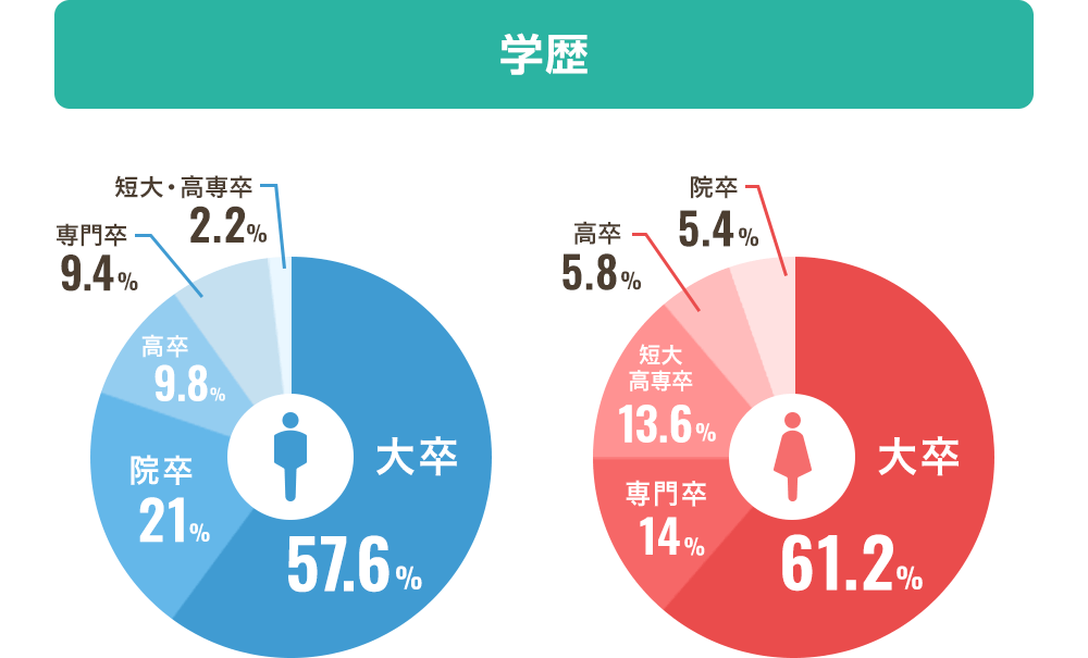 スマリッジの会員の学歴