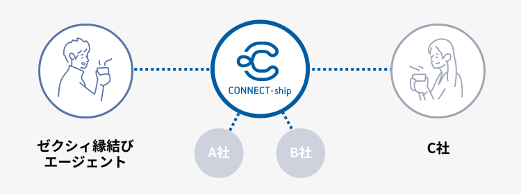 ゼクシィ縁結びエージェントはCONNECT-shipに加盟している