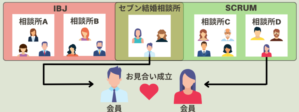 セブン結婚相談所はIBJとSCRUMという2つの連盟に加盟している