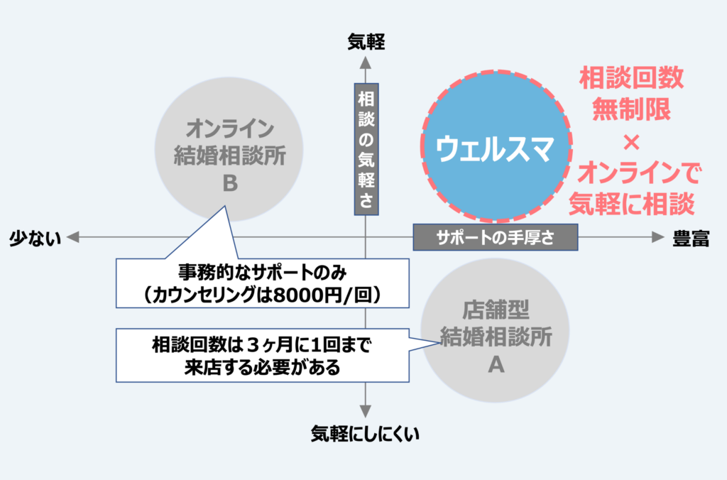 ウェルスマのサポート体制