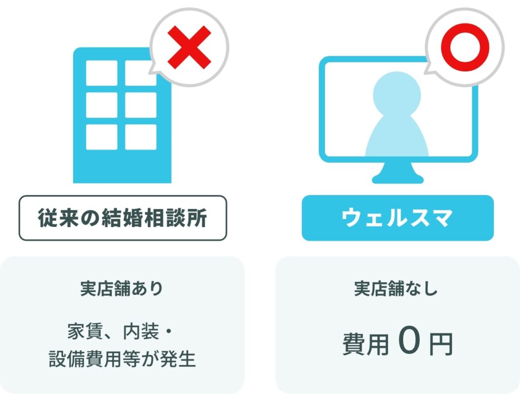 ウェルスマは、店舗を持たずにやり取りをオンラインで完結させることで運営費を大幅カット。 