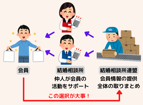 結婚相談所連盟・結婚相談所・会員の関係