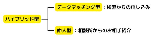 ハイブリッド、データマッチング型、仲人型