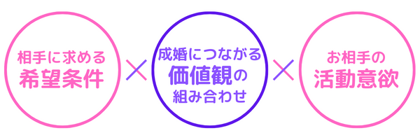 結婚相談所フィオーレのAIマッチング紹介