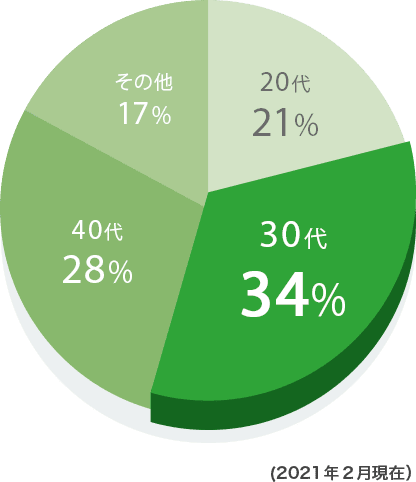 ユーブライドの年齢層