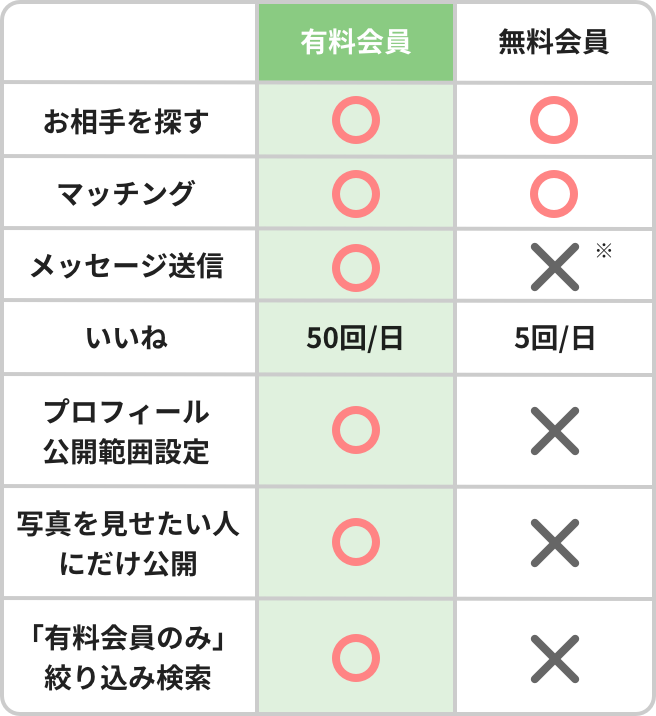 有料会員・無料会員の機能比較