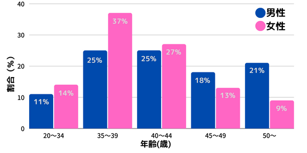 ブラダルネットの年齢層