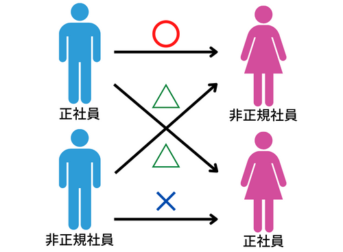 正社員・非正規社員の恋愛