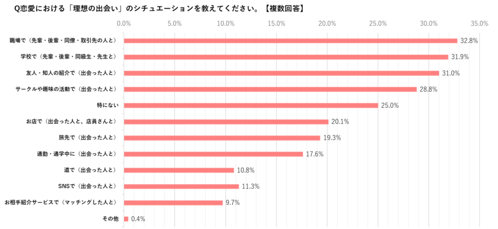 オーネットが行った「理想の出会い」に関する意識調査