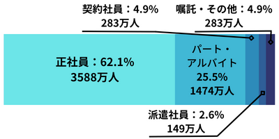 正規・非正規の従業員の割合