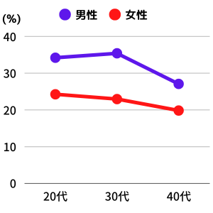 異性と付き合ったことがない男女の割合