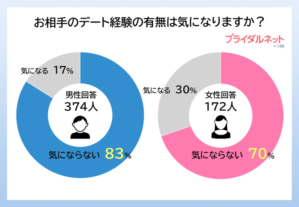 お相手のデート経験の有無は気になりますか？