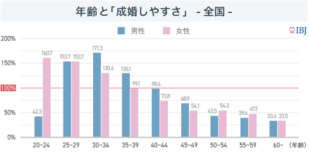 IBJ成婚白書「年齢と成婚しやすさの関係」