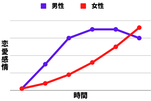 男女別の時間に対する恋愛感情の高まり。女性はゆっくり好きになる。男性はすぐ好きになる。