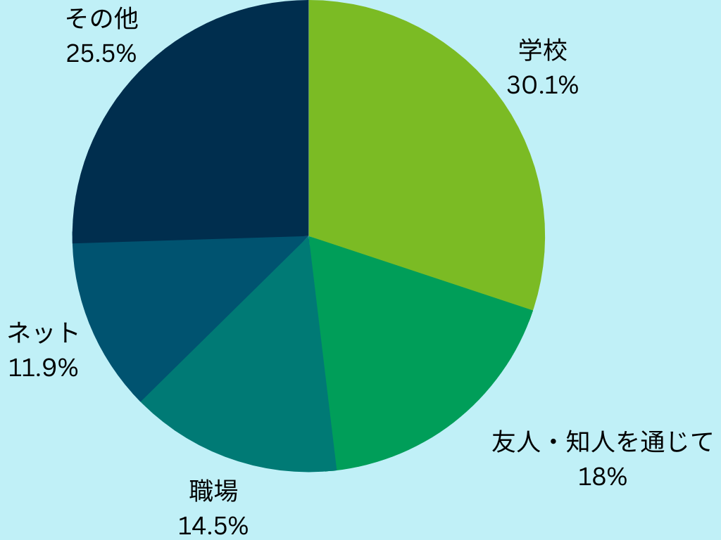 交際相手と知り合ったきっかけ