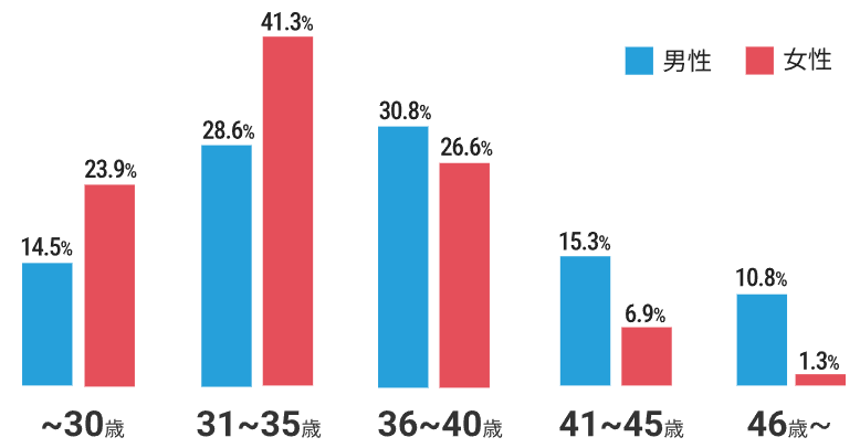 IBJ会員の年齢層