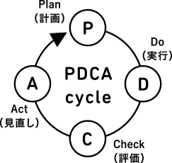 パートナーエージェントのPDCAサイクル