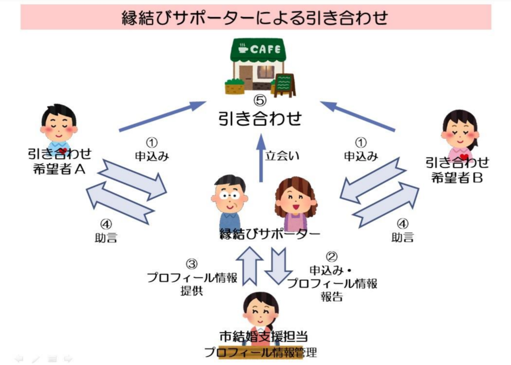 南相馬市で行っている「縁結びサポーター」の引き合わせ（お見合い）