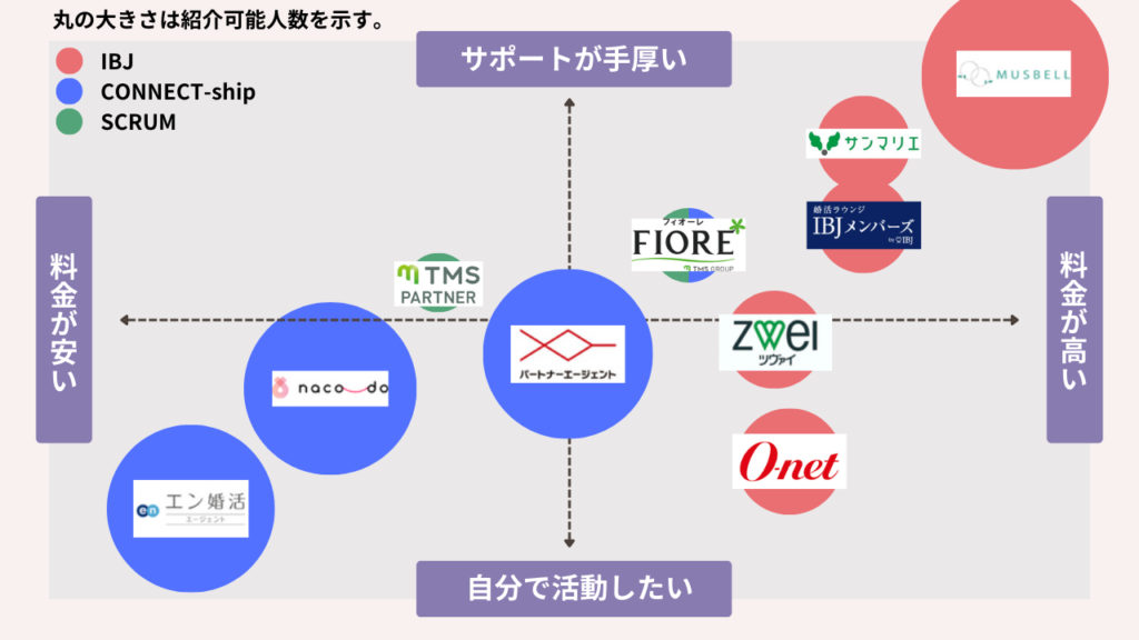 結婚相談所のポジショニングマップ