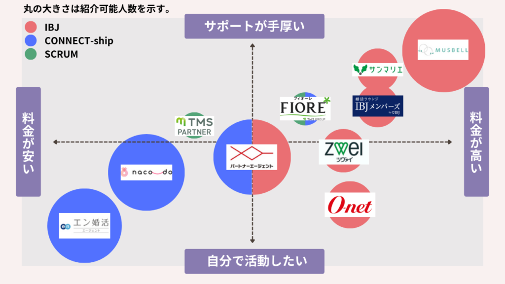 結婚相談所のポジショニングマップ