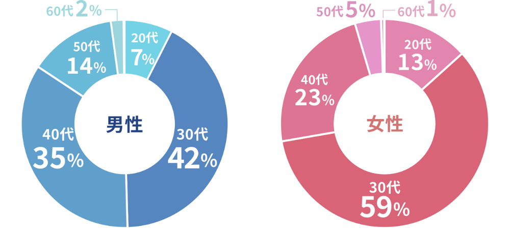 エン婚活エージェントの男女別年齢層