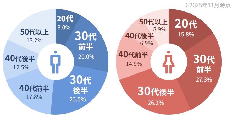 IBJ会員の年齢層