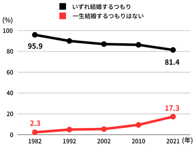 結婚願望がない男性は増えている