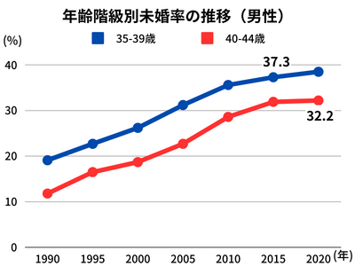 厚生労働省「年齢階級別未婚率の推移」