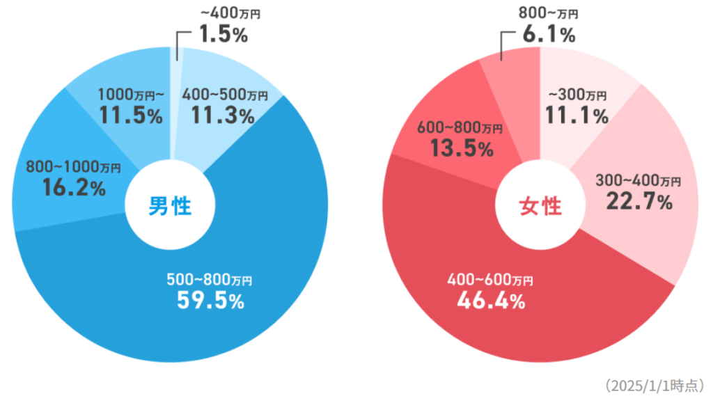 IBJメンバーズ会員の学歴