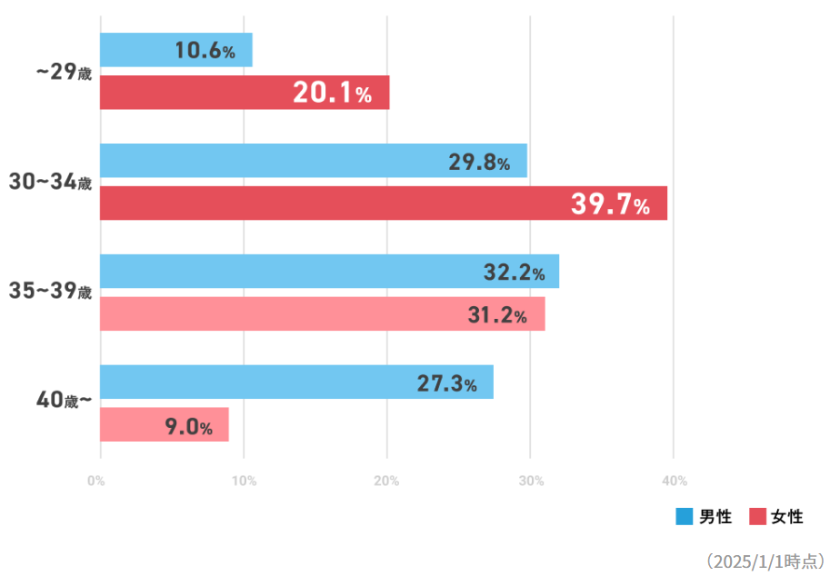 IBJメンバーズ会員の年齢層