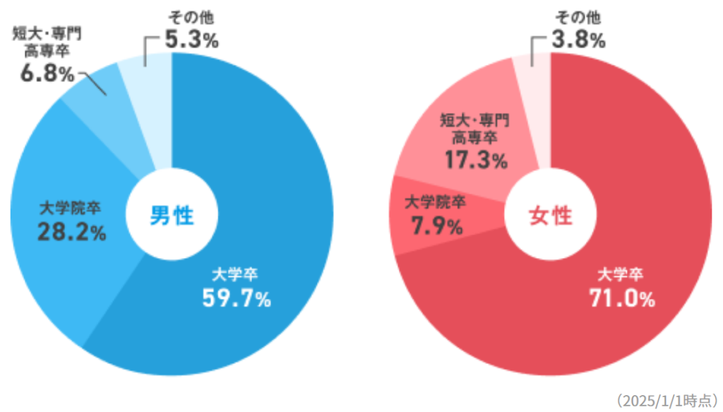 IBJ会員の学歴